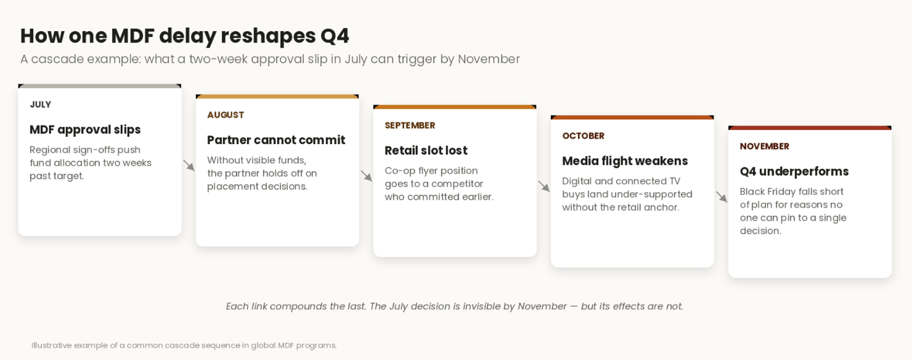 MDF-Delay-Reshape-Q4